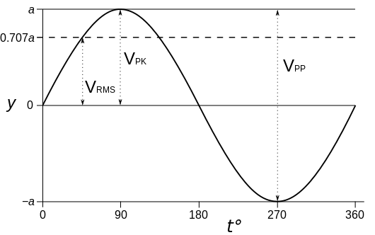 electromagnetism-resource-rms-peak-peak-to-peak-and-average-summary